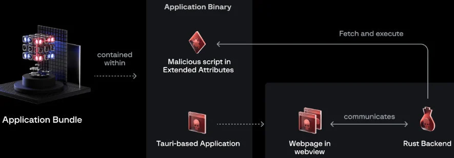 گروه vulnerbyte - گروه والنربایت -vulnerbyte group - تروجان RustyAttr - سیستم‌های macOS