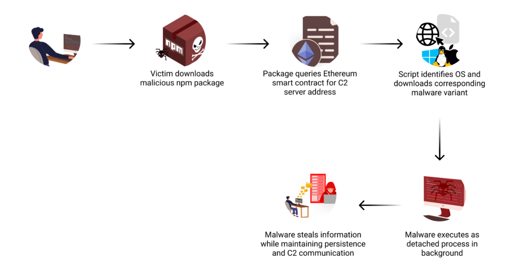 گروه vulnerbyte - گروه والنربایت -vulnerbyte group - قراردادهای هوشمند اتریوم - پکیج‌های Typosquat شده npm - حمله مهندسی اجتماعی