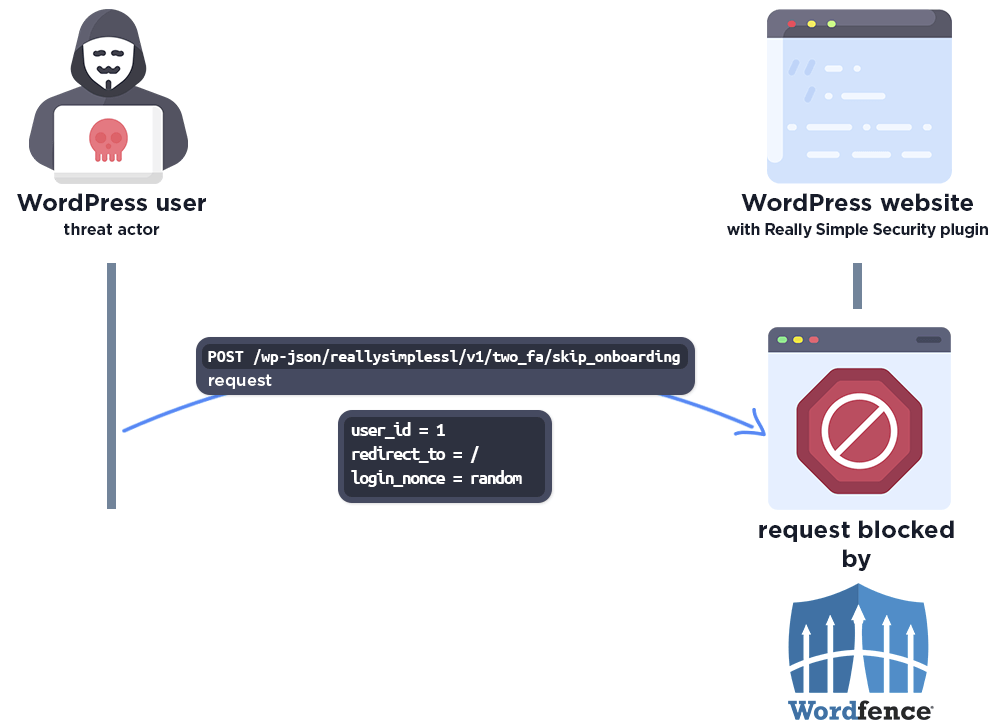 گروه vulnerbyte - گروه والنربایت -vulnerbyte group - افزونه Really Simple Security وردپرس - آسیب‌ پذیری بحرانی - دور زدن احراز هویت