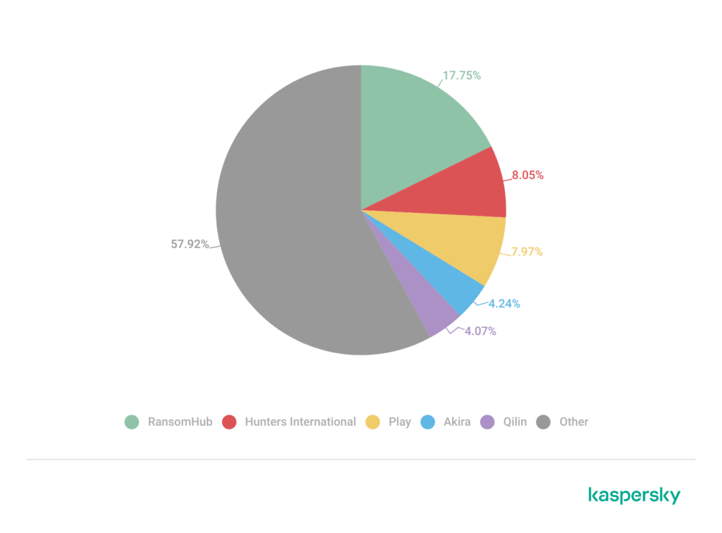 تهدیدات سایبری - گروه vulnerbyte - گروه والنربایت -vulnerbyte group - تهدیدات فناوری اطلاعات در سه ماهه سوم ۲۰۲۴