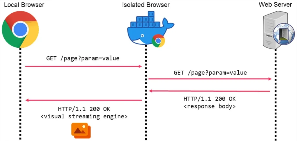 تهدیدات سایبری - گروه vulnerbyte - گروه والنربایت -vulnerbyte group - مکانیزم Browser Isolation - کد QR - جداسازی مرورگر - ایزوله کردن مرورگر