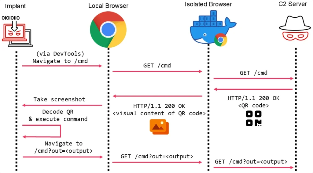 تهدیدات سایبری - گروه vulnerbyte - گروه والنربایت -vulnerbyte group - مکانیزم جداسازی مرورگر - ایزوله کردن مرورگر - کد QR