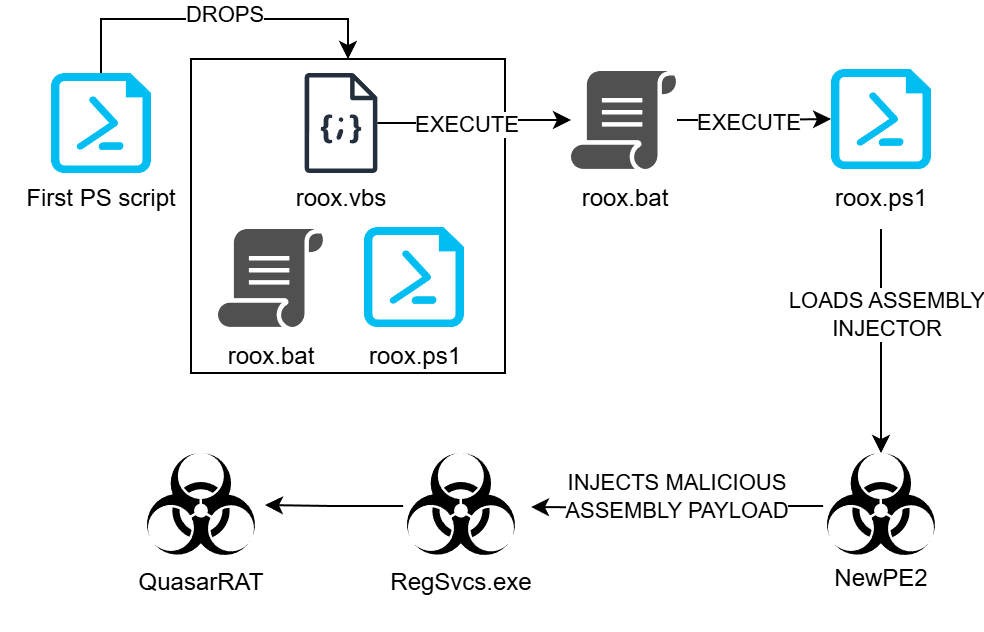 تهدیدات سایبری - گروه vulnerbyte - گروه والنربایت -vulnerbyte group - فیشینگ - دسامبر 2024 - بدافزار