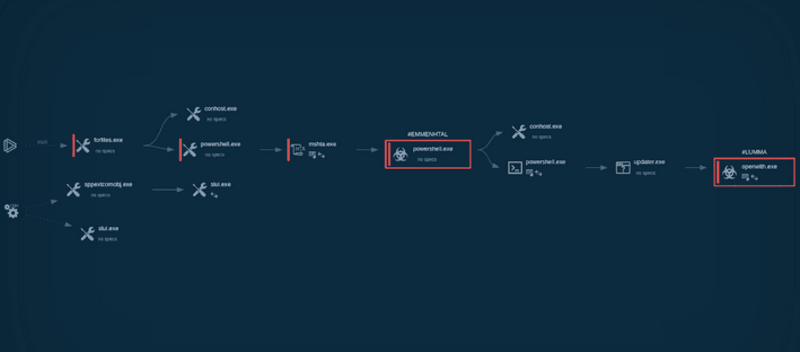 تهدیدات سایبری - گروه vulnerbyte - گروه والنربایت -vulnerbyte group - فیشینگ - دسامبر 2024 - بدافزار