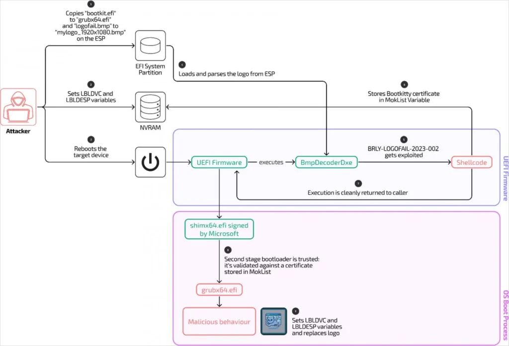 تهدیدات سایبری - گروه vulnerbyte - گروه والنربایت -vulnerbyte group - بدافزار بوت کیتی- آسیب پذیری LogoFAIL - سیستم عامل لینوکس - CVE-2023-40238