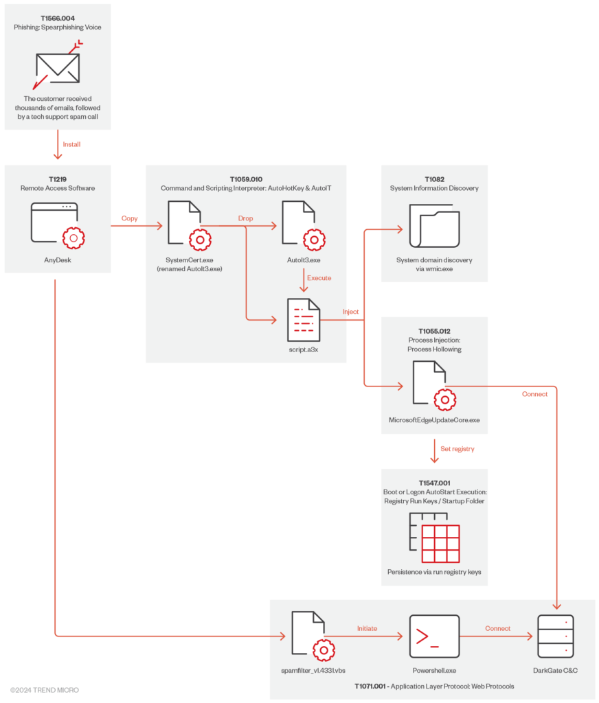 Microsoft Teams و AnyDesk - تهدیدات سایبری - گروه vulnerbyte - گروه والنربایت -vulnerbyte group - بدافزار Darkgate - مهندسی اجتماعی - فیشینگ