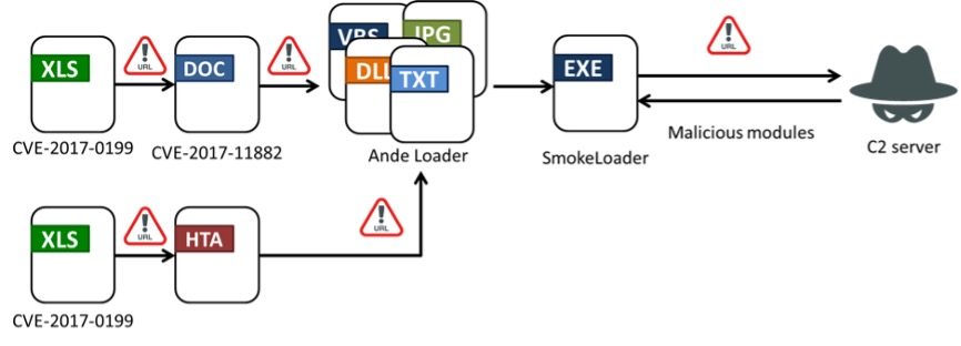 تهدیدات سایبری - گروه vulnerbyte - گروه والنربایت -vulnerbyte group - بدافزار SmokeLoader - تایوان - ایمیل‌ فیشینگ