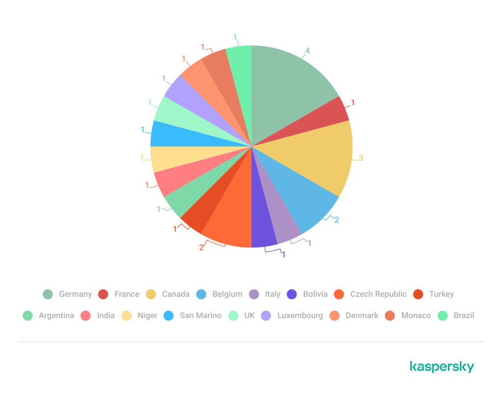 تهدیدات سایبری - گروه vulnerbyte - گروه والنربایت -vulnerbyte group - آسیب پذیری CVE-2023-48788 - آسیب پذیری بحرانی - FortiClient EMS