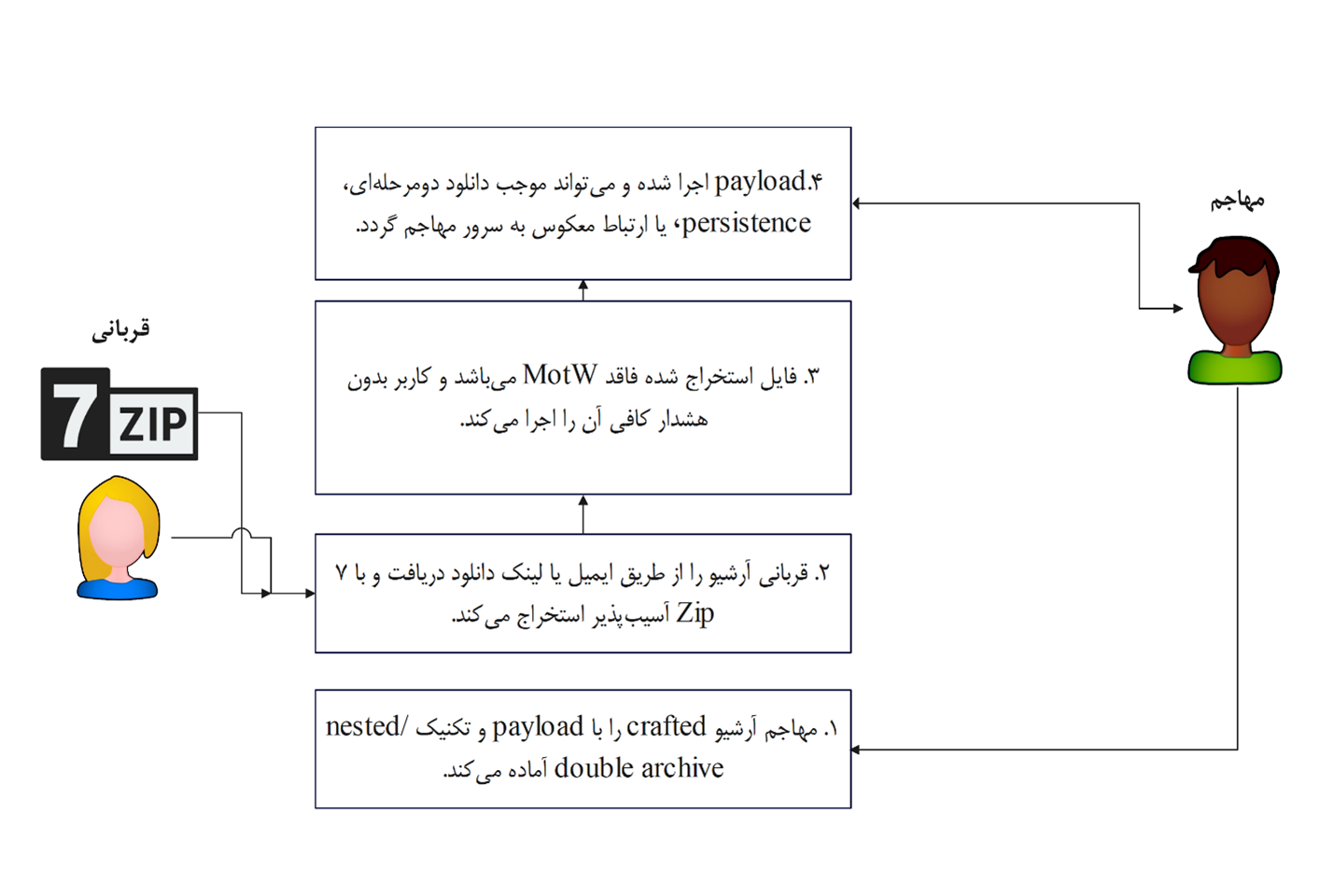 گزارش اثبات آسیب‌پذیری   CVE-2025-0411