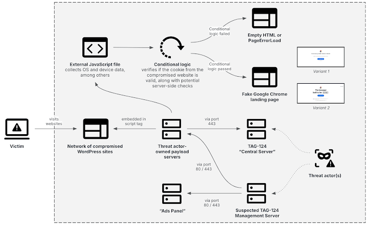 تهدیدات سایبری - گروه vulnerbyte - گروه والنربایت -vulnerbyte group - ارز دیجیتال - Crazy Evil - بدافزارهای رباینده اطلاعات - StealC، AMOS و Angel Drainer