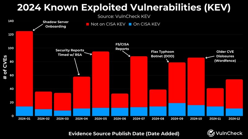 تهدیدات سایبری - گروه vulnerbyte - گروه والنربایت -vulnerbyte group - آسیب ‌پذیری - اکسپلویت - CVE -