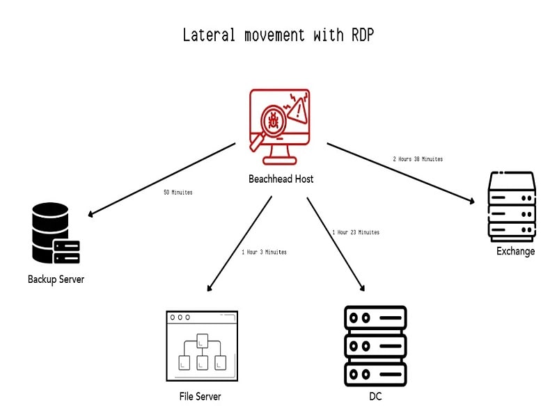 Lateral movement via RDP (Source - The DFIR Report) گروه والنربایت vulnerbyte