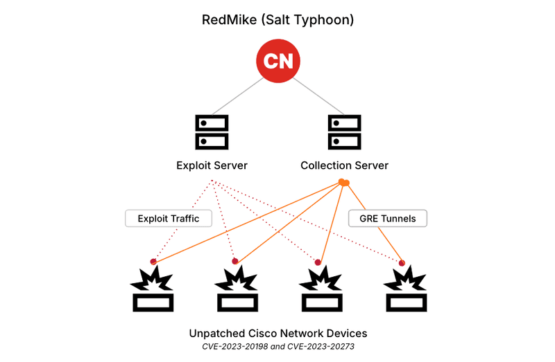 تهدیدات سایبری - گروه vulnerbyte - گروه والنربایت -vulnerbyte group - آسیب ‌پذیری - Salt Typhoon - CVE-2023-20198 و CVE-2023-20273