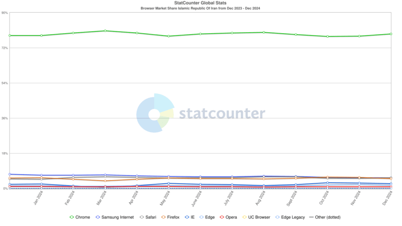 تهدیدات سایبری - گروه vulnerbyte - گروه والنربایت -vulnerbyte group - گوگل - Chrome Sync - مرورگر Google Chrome -