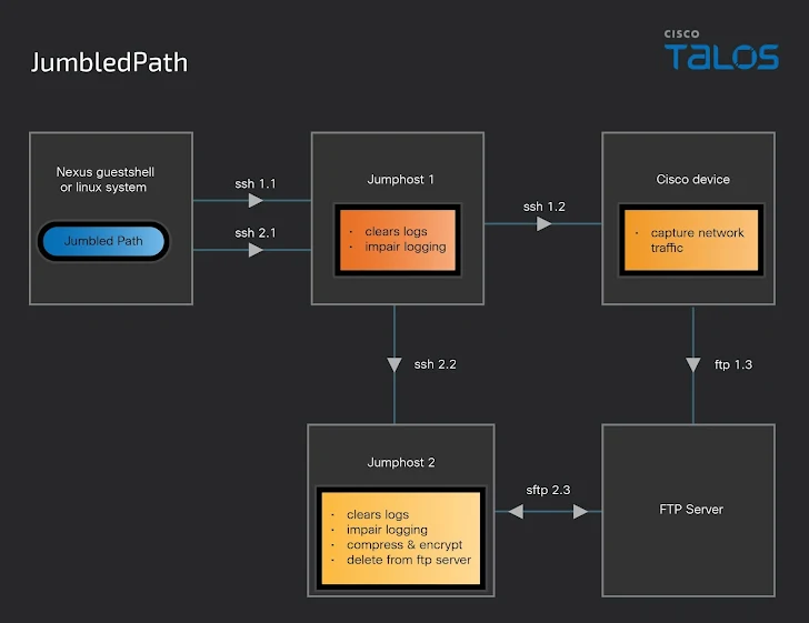 تهدیدات سایبری - گروه vulnerbyte - گروه والنربایت -vulnerbyte group - آسیب ‌پذیری - Salt Typhoon - CVE-2018-0171 - سیسکو