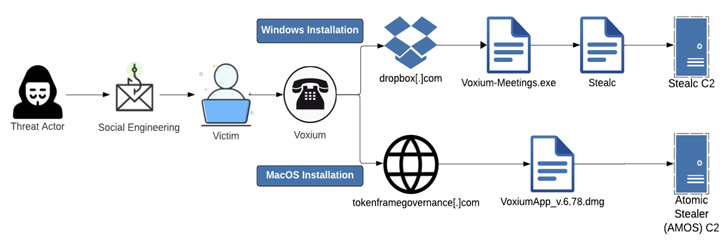 تهدیدات سایبری - گروه vulnerbyte - گروه والنربایت -vulnerbyte group - ارز دیجیتال - Crazy Evil - بدافزارهای رباینده اطلاعات - StealC، AMOS و Angel Drainer