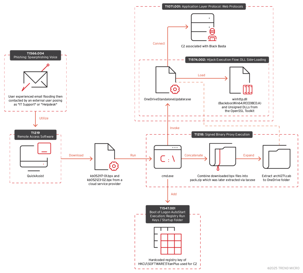 black-basta-cactus-ransomware-backconnect گروه والنربایت vulnerbyte