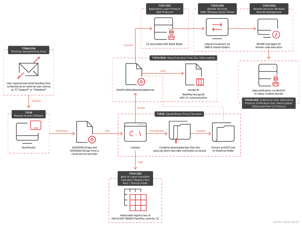 black-basta-cactus-ransomware-backconnect گروه والنربایت vulnerbyte