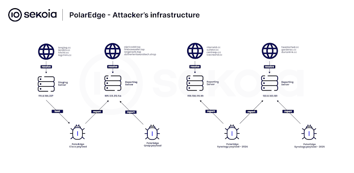 polaredge-botnet-exploits-cisco گروه والنربایت vulnerbyte