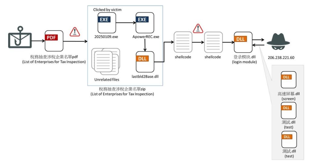 phishing-campaign-delivers-winos-4-0 گروه والنربایت vulnerbyte