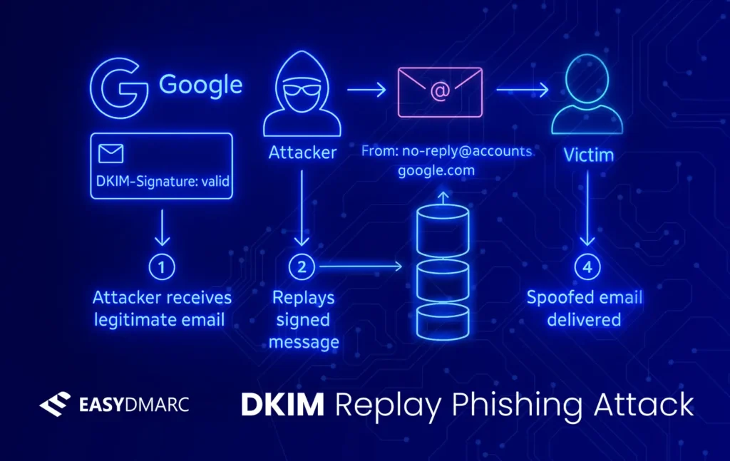 google-spoofed-via-dkim-replay-attack-a-technical-breakdown گروه والنربایت vulnerbyte