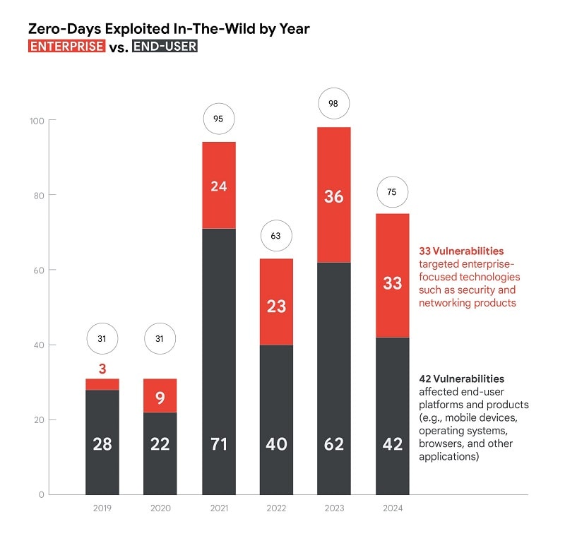 Google 2024 Zero-Day Exploitation Analysis گروه والنربایت vulnerbyte