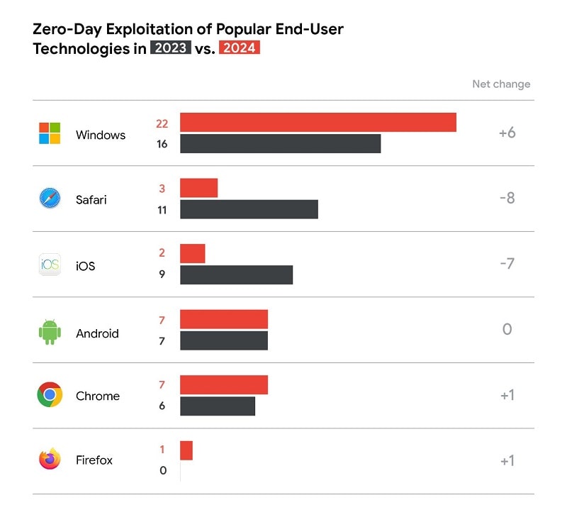 Google 2024 Zero-Day Exploitation Analysis گروه والنربایت vulnerbyte