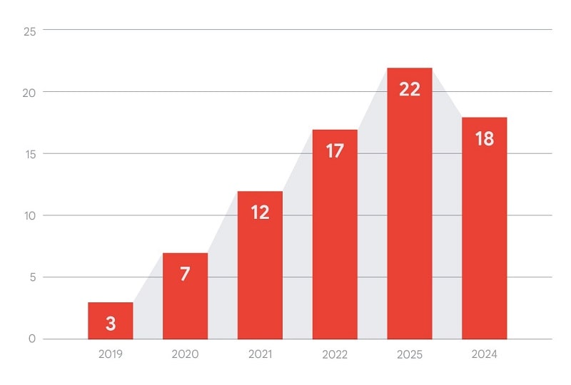 Google 2024 Zero-Day Exploitation Analysis گروه والنربایت vulnerbyte