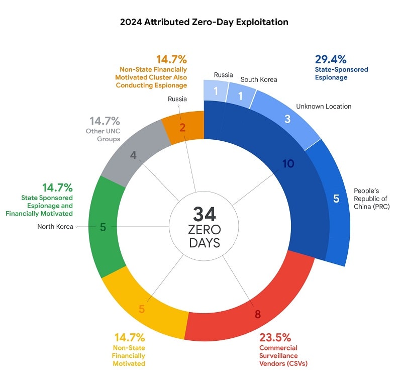 Google 2024 Zero-Day Exploitation Analysis گروه والنربایت vulnerbyte