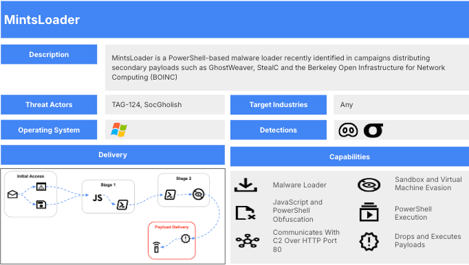 Uncovering MintsLoader With Recorded Future Malware Intelligence Hunting گروه والنربایت vulnerbyte