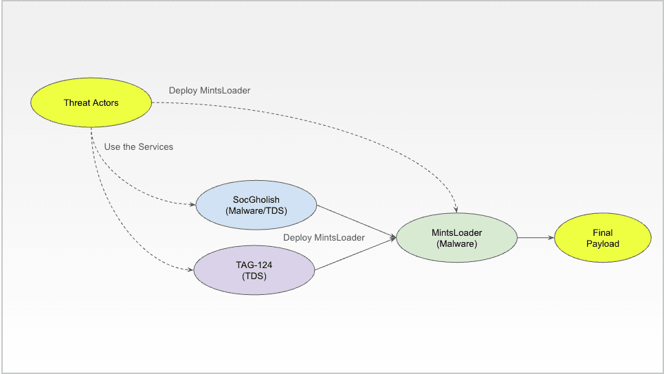 Uncovering MintsLoader With Recorded Future Malware Intelligence Hunting گروه والنربایت vulnerbyte