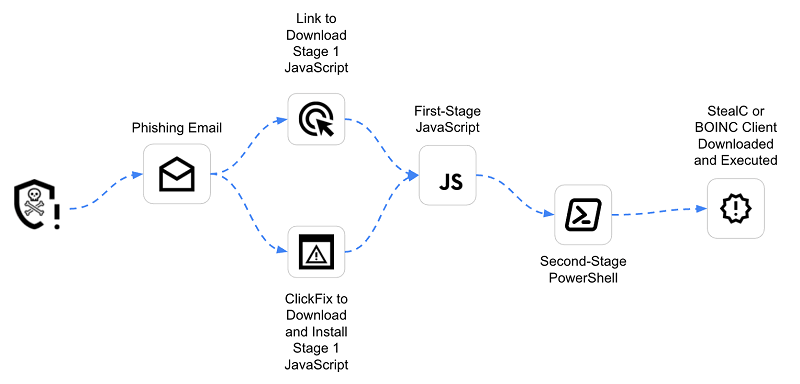 Uncovering MintsLoader With Recorded Future Malware Intelligence Hunting گروه والنربایت vulnerbyte