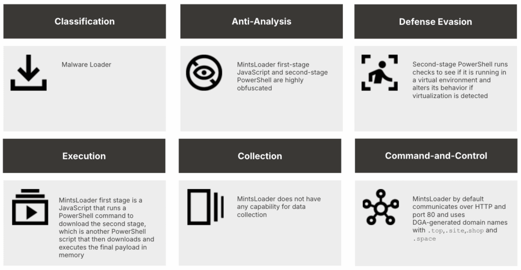 Uncovering MintsLoader With Recorded Future Malware Intelligence Hunting گروه والنربایت vulnerbyte