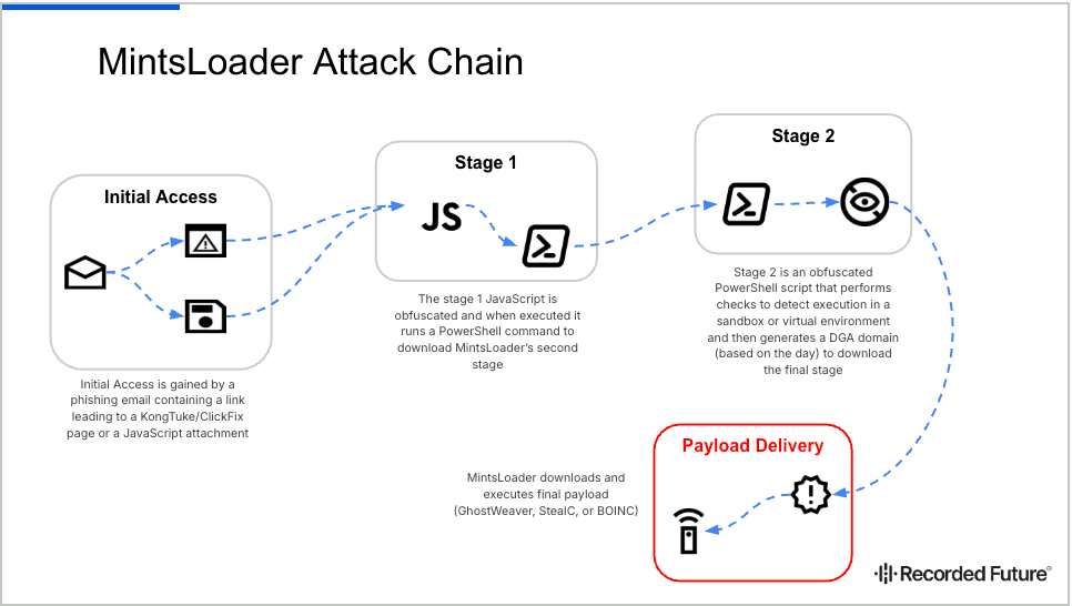 Uncovering MintsLoader With Recorded Future Malware Intelligence Hunting گروه والنربایت vulnerbyte