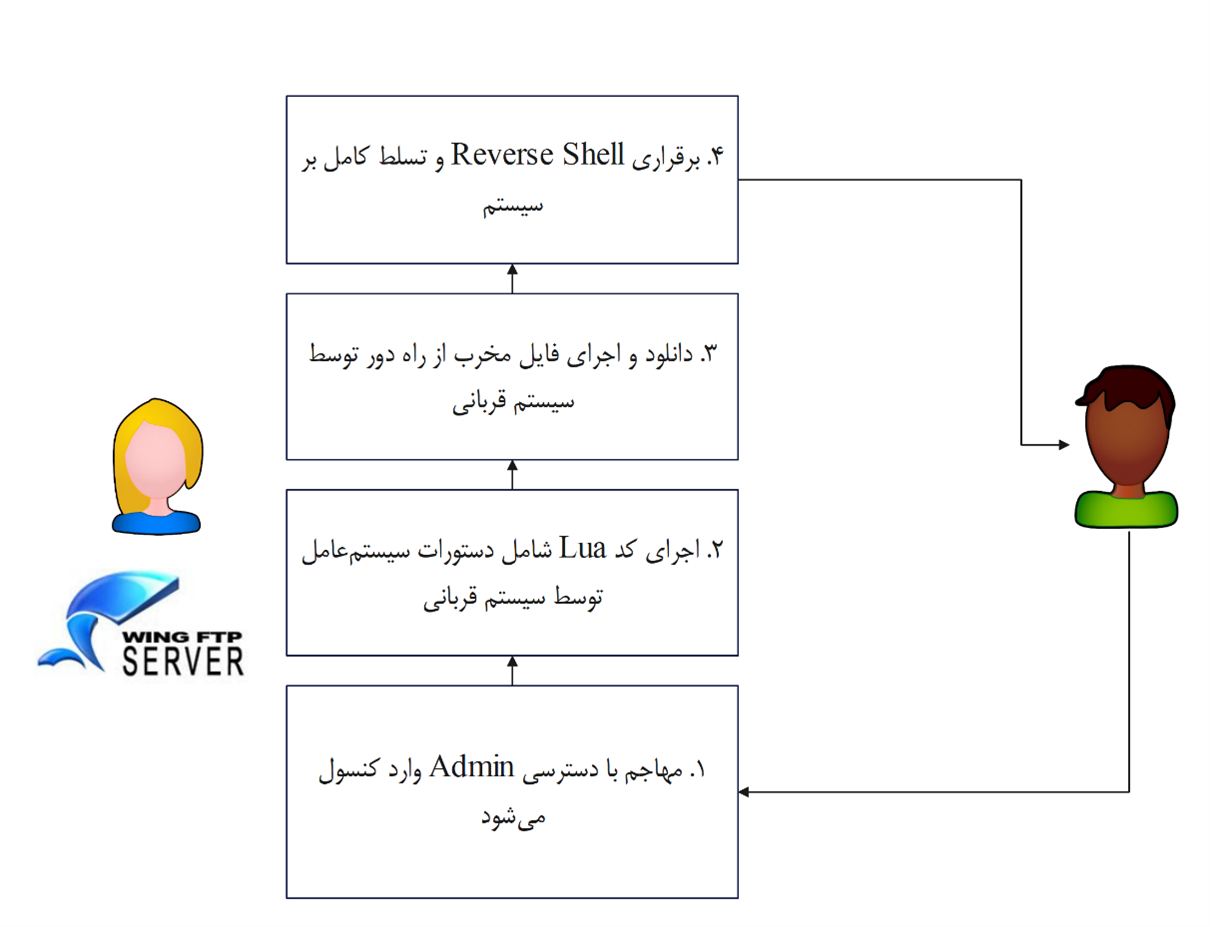 اثبات آسیب پذیری WingFTP (CVE-2025-5196)