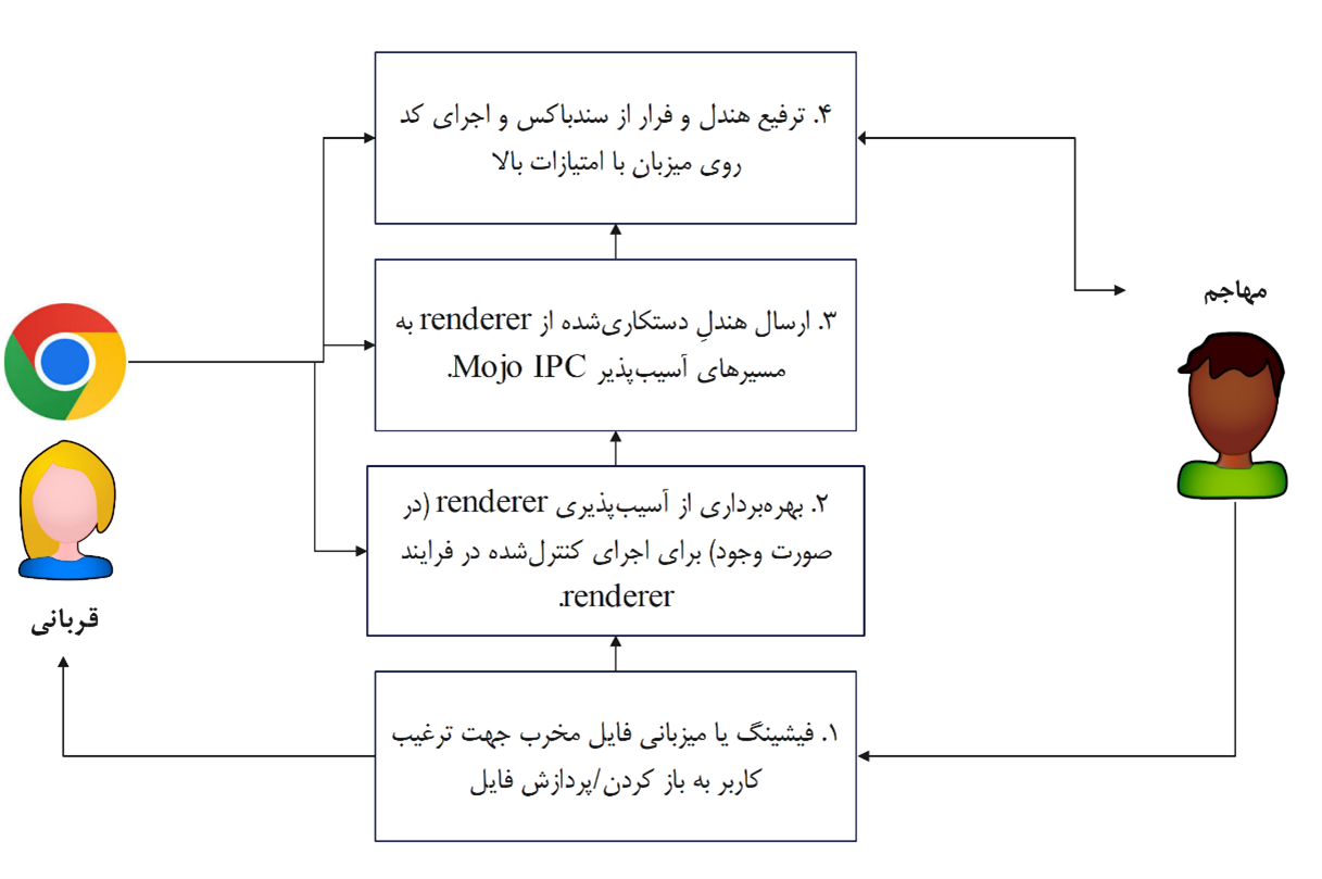 گزارش فنی آسیب پذیری (Mojo IPC / Sandbox Escape) CVE-2025-2783 