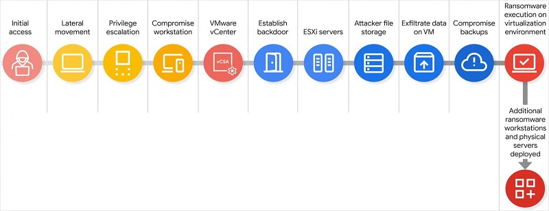 Scattered Spider is running a VMware ESXi hacking spree گروه والنربایت vulnerbyte