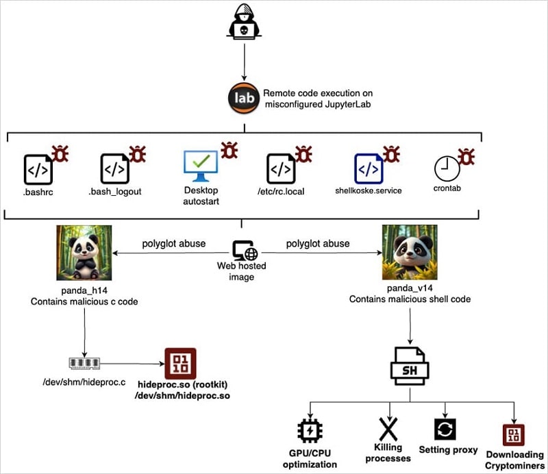 New Koske Linux malware hides in cute panda images گروه والنربایت vulnerbyte