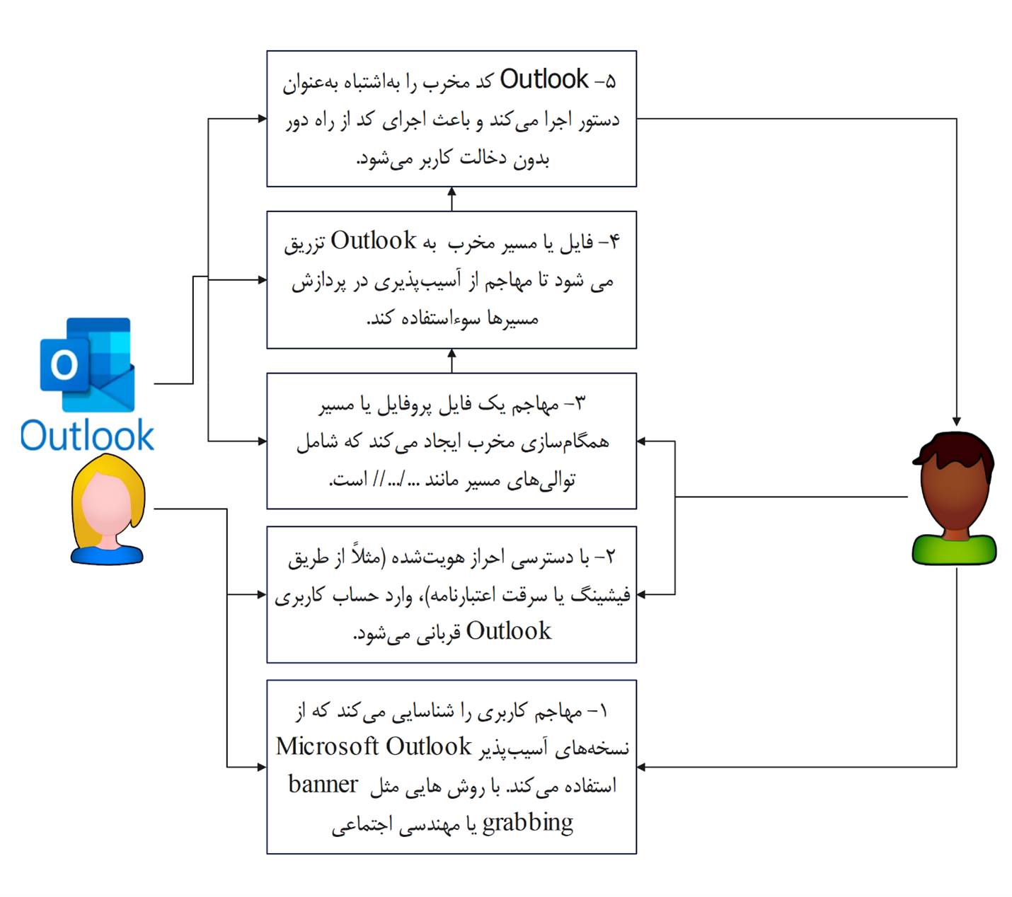 گزارش فنی –  آسیب‌پذیری اجرای کد از راه دور در  Microsoft Outlook (CVE-2025-47176)