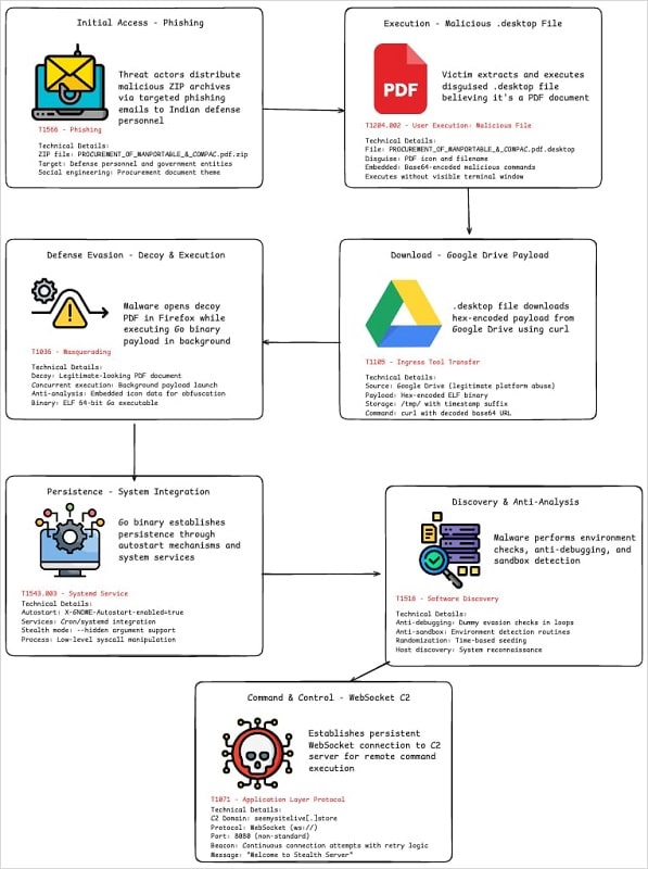 APT36 hackers abuse Linux .desktop files to install malware in new attacks گروه والنربایت vulnerbyte