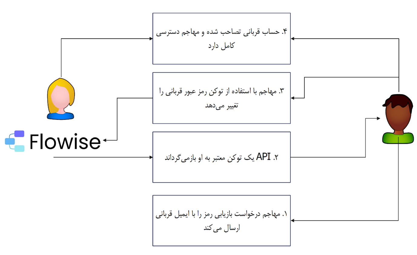 Flowise (CVE-2025-58434) اثبات آسیب‌پذیری 