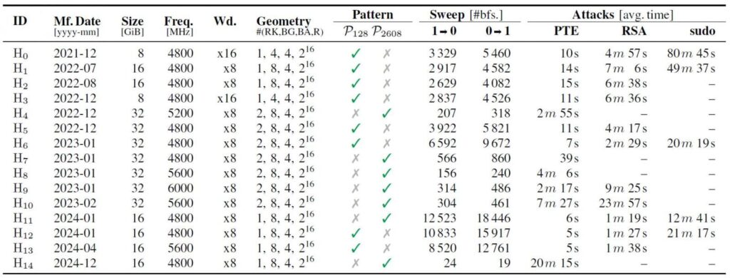 New Phoenix attack bypasses Rowhammer defenses in DDR5 memory گروه والنربایت vulnerbyte