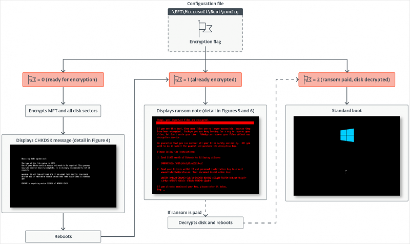 New HybridPetya ransomware can bypass UEFI Secure Boot گروه والنربایت vulnerbyte