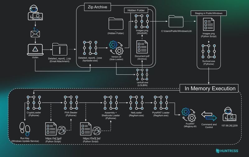 Researchers Expose Phishing Threats Distributing CountLoader and PureRAT گروه والنربایت vulnerbyte