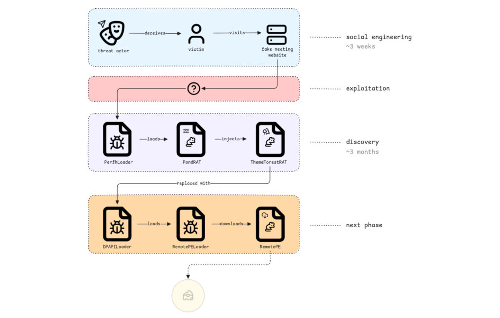 Lazarus Group Expands Malware Arsenal With PondRAT, ThemeForestRAT, and RemotePE گروه والنربایت vulnerbyte