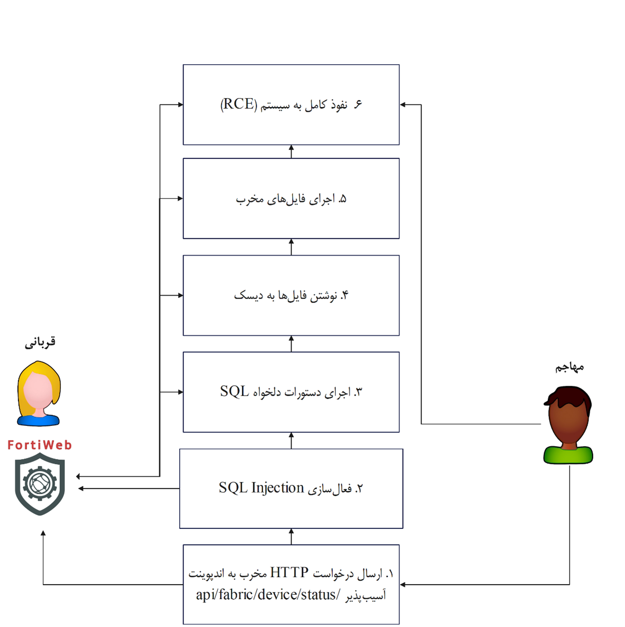 اثبات آسیب‌پذیری Fortinet FortiWeb (CVE-2025-25257)