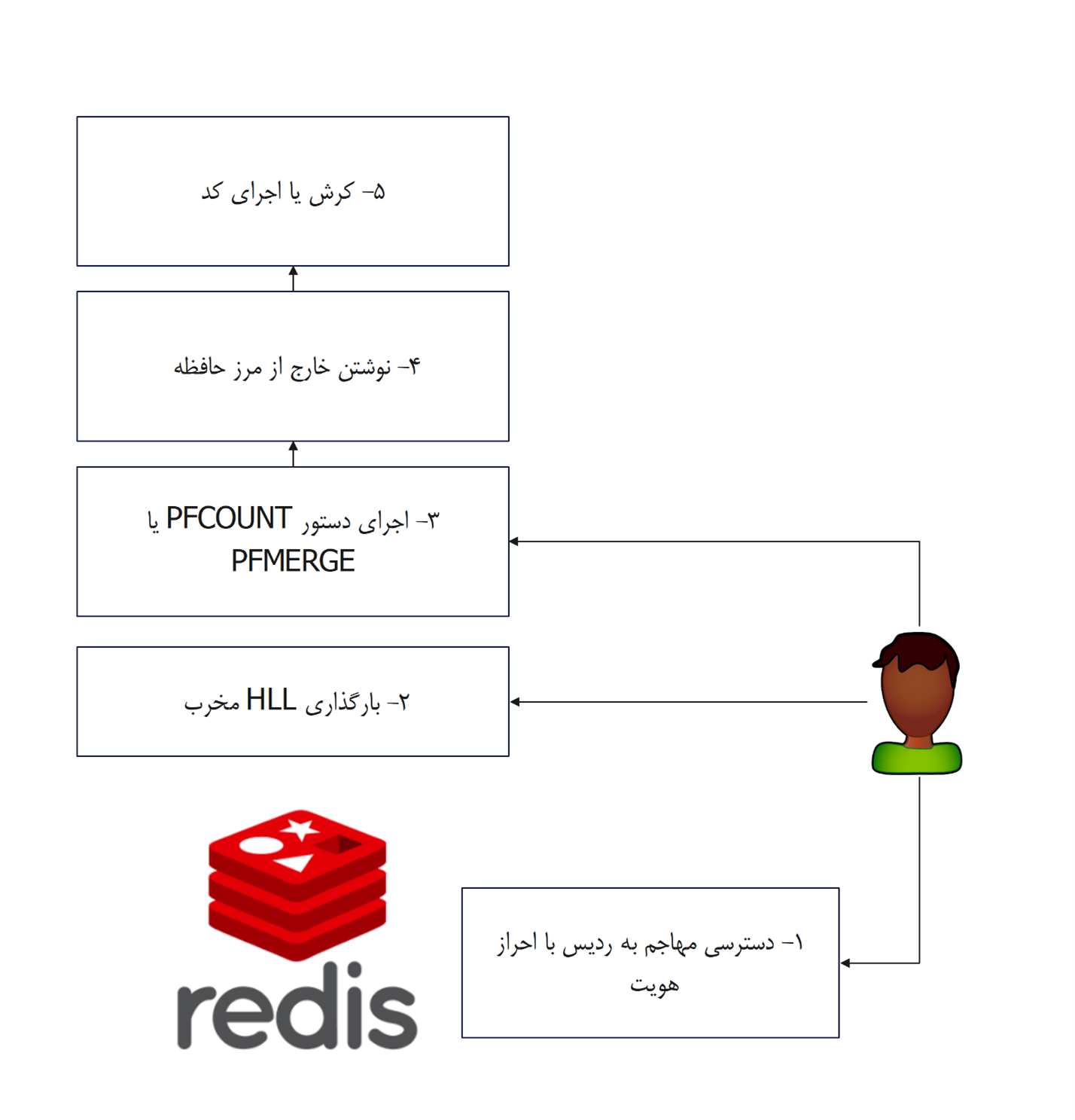 گزارش-فنی-–-اثبات-آسیب‌پذیری-ردیس-CVE-2025-32023