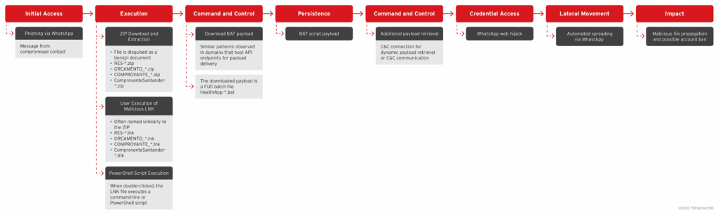Researchers Warn of Self-Spreading WhatsApp Malware Named SORVEPOTEL گروه والنربایت vulnerbyte