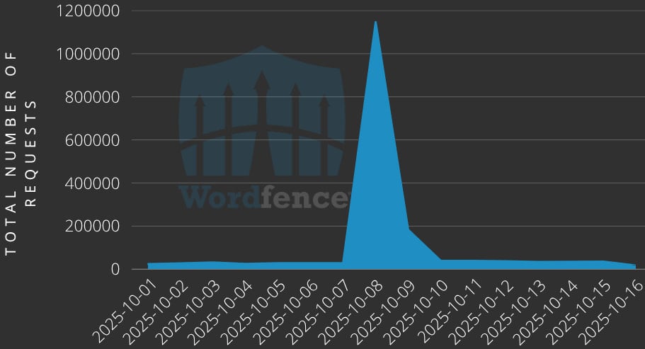 Hackers launch mass attacks exploiting outdated WordPress plugins گروه والنربایت vulnerbyte